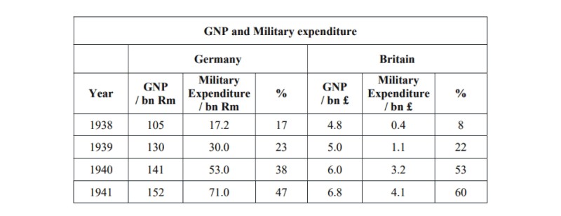 GDP military expenditure